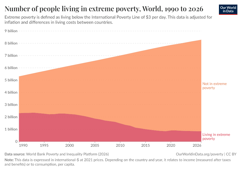 A thumbnail of the "Number of people living in extreme poverty" chart