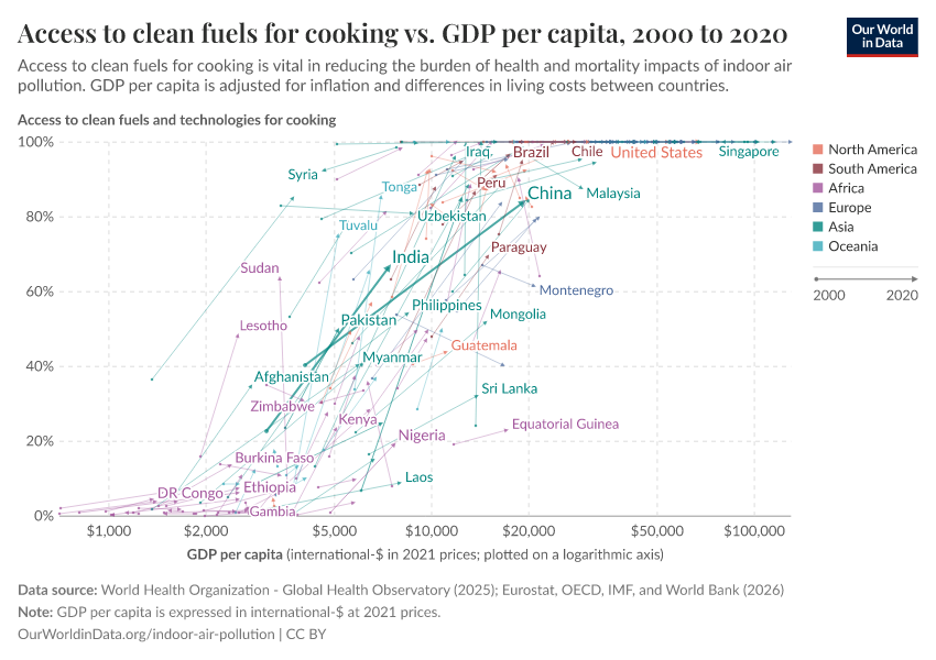 Access to clean fuels for cooking vs. GDP per capita