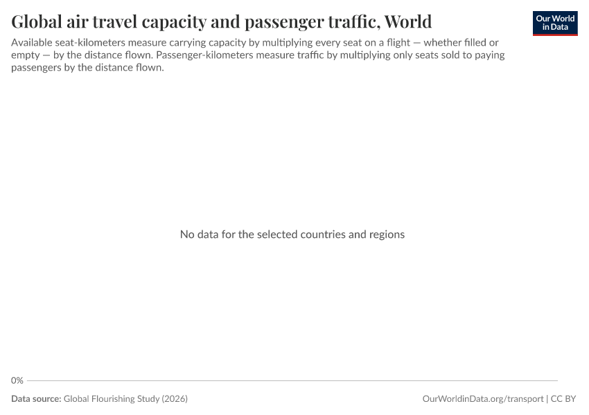 A thumbnail of the "Global air travel capacity and passenger traffic" chart