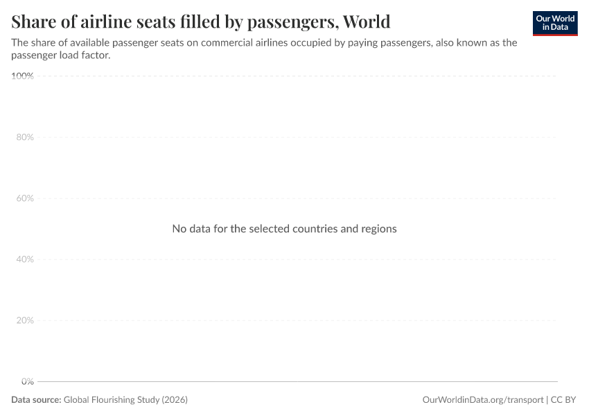 A thumbnail of the "Share of airline seats filled by passengers" chart