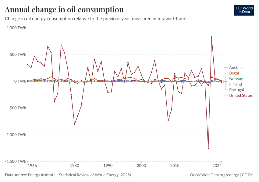 A thumbnail of the "Annual change in oil consumption" chart