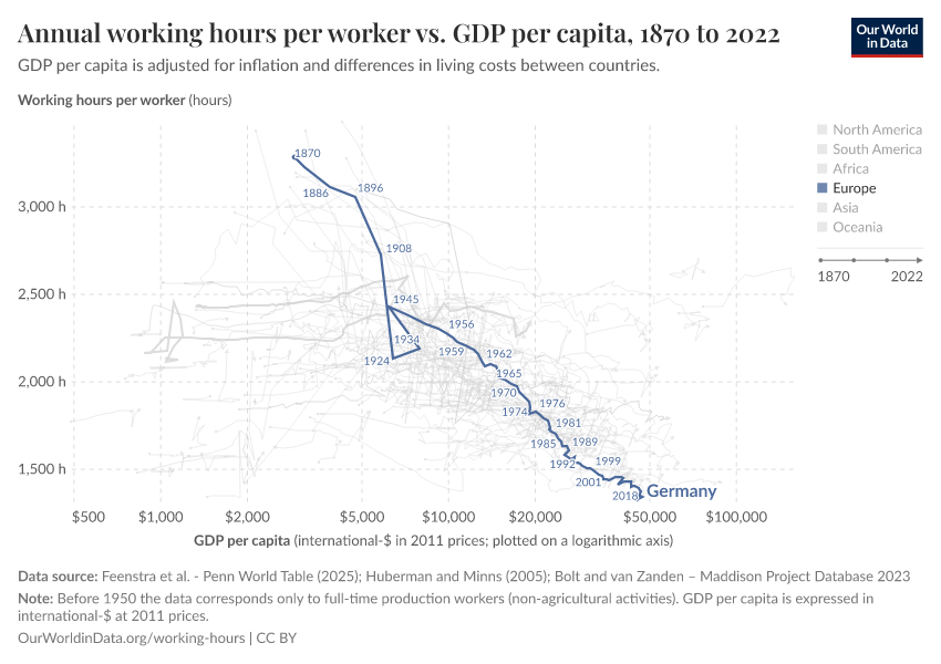 A thumbnail of the "Annual working hours per worker vs. GDP per capita" chart