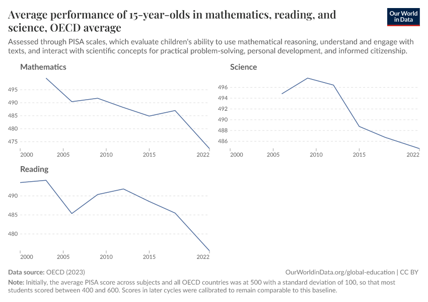 Average performance of 15-year-olds in mathematics, reading, and science
