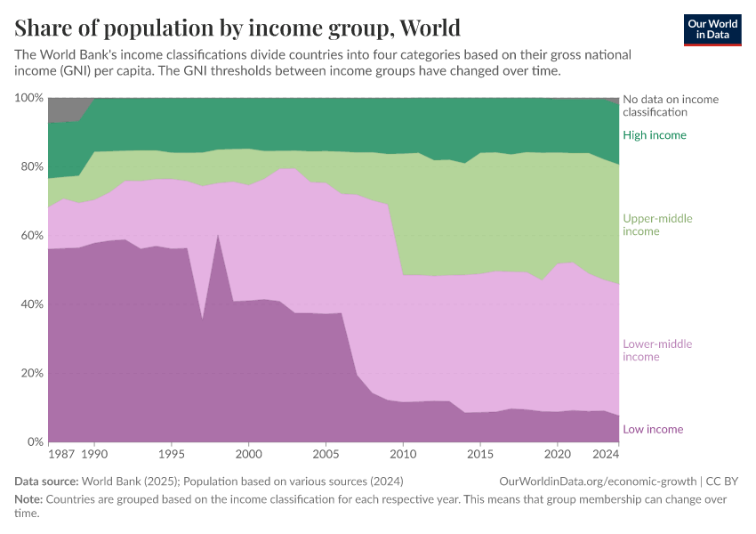 Share of population by income group