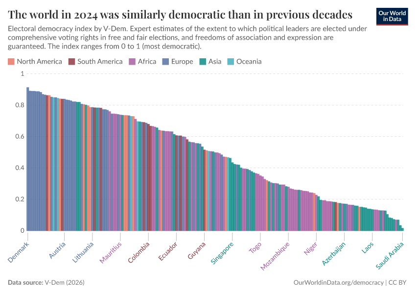 The world in 2024 was similarly democratic than in previous decades