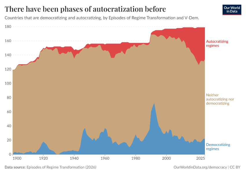 There have been phases of autocratization before