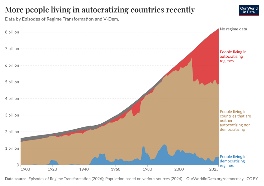 More people living in autocratizing countries recently