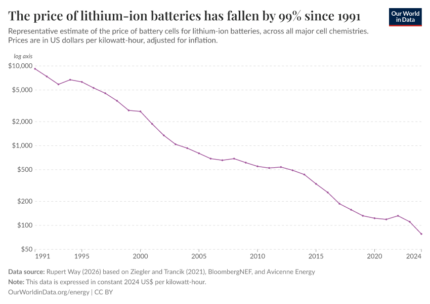 The price of lithium-ion batteries has fallen by 99% since 1991