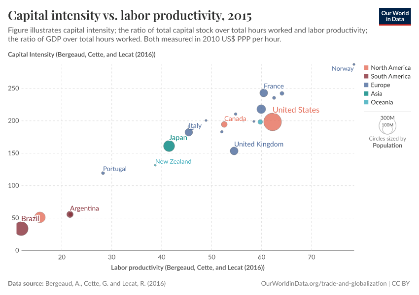 Capital intensity vs. labor productivity