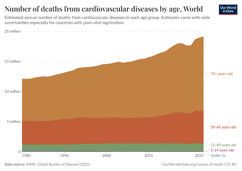 A thumbnail of the "Number of deaths from cardiovascular diseases by age" chart