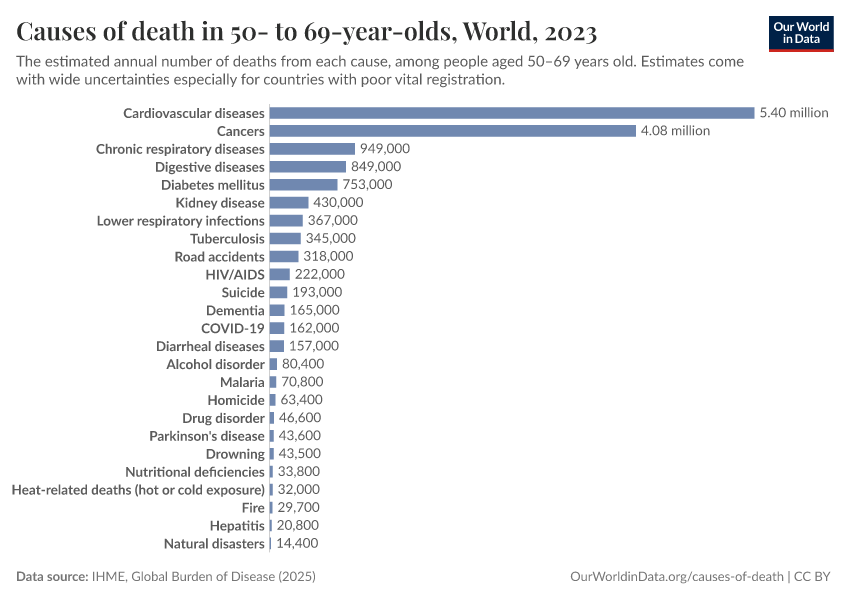 A thumbnail of the "Causes of death in 50- to 69-year-olds" chart
