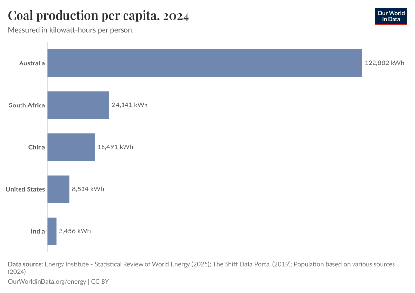 A thumbnail of the "Coal production per capita" chart