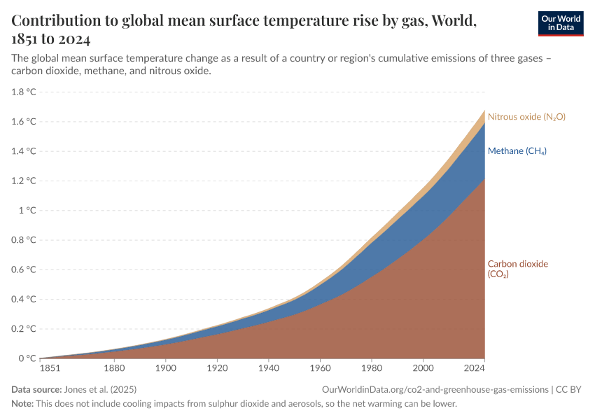 A thumbnail of the "Contribution to global mean surface temperature rise by gas" chart