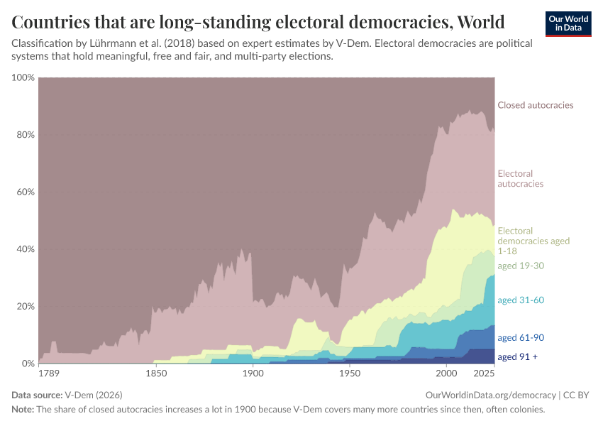 Countries that are long-standing electoral democracies