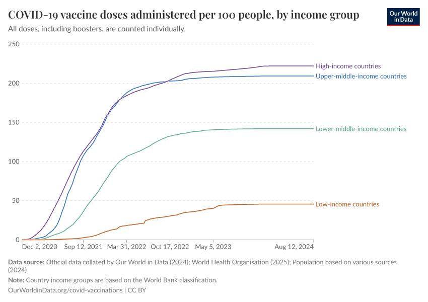 A thumbnail of the "COVID-19 vaccine doses administered per 100 people, by income group" chart