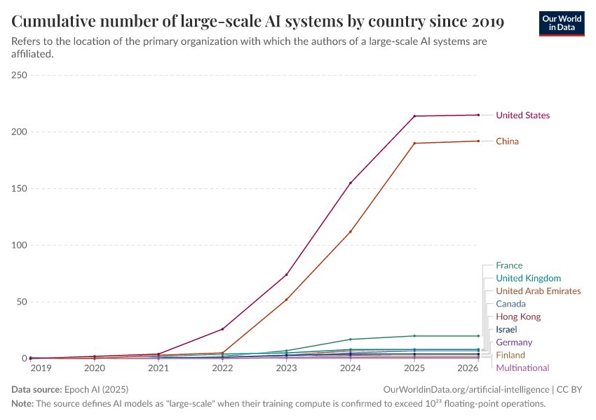 A thumbnail of the "Cumulative number of large-scale AI systems by country since 2019" chart