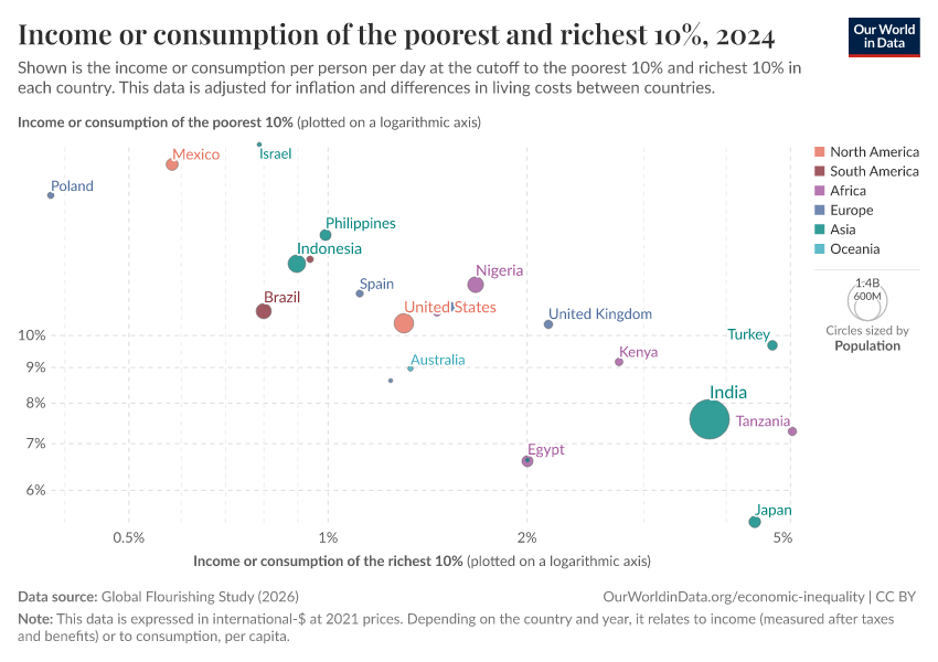 A thumbnail of the "Income or consumption of the poorest and richest 10%" chart