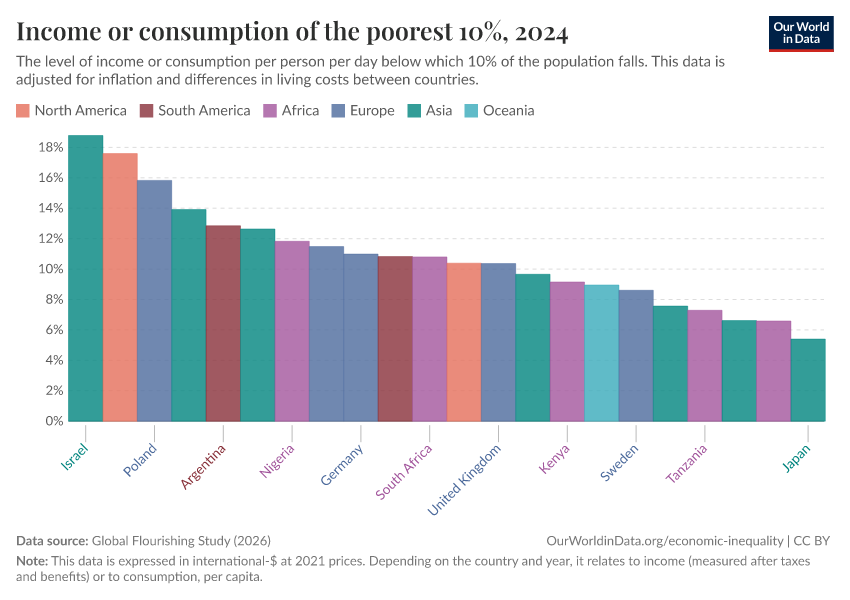 A thumbnail of the "Income or consumption of the poorest 10%" chart