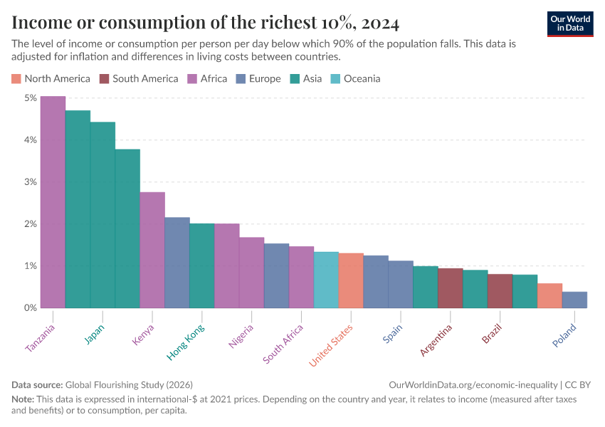 A thumbnail of the "Income or consumption of the richest 10%" chart