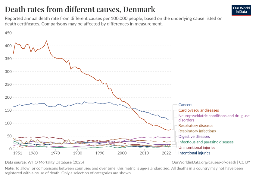 Death rates from different causes
