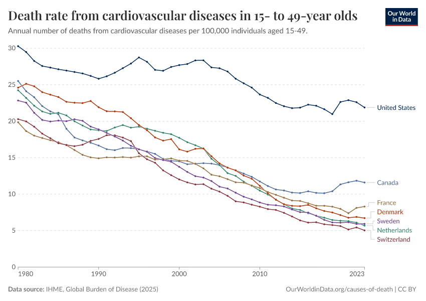 A thumbnail of the "Death rate from cardiovascular diseases in 15- to 49-year olds" chart