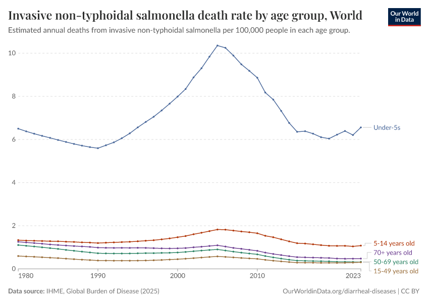 A thumbnail of the "Invasive non-typhoidal salmonella death rate by age group" chart