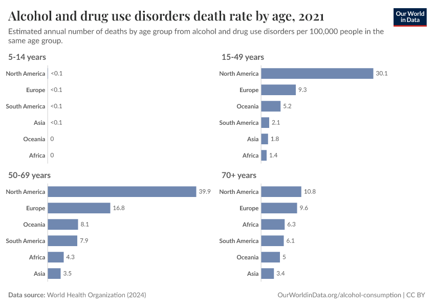 A thumbnail of the "Alcohol and drug use disorders death rate by age" chart