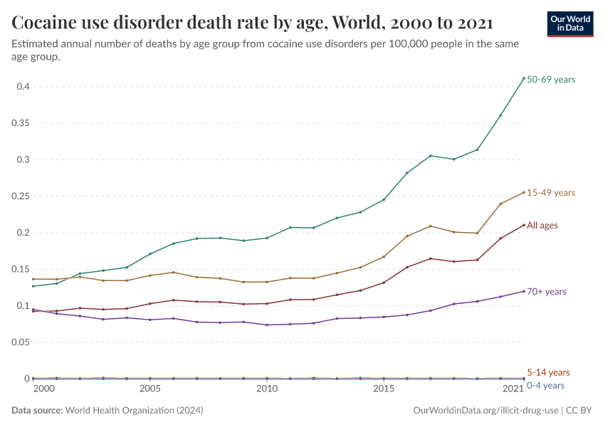 A thumbnail of the "Cocaine use disorder death rate by age" chart