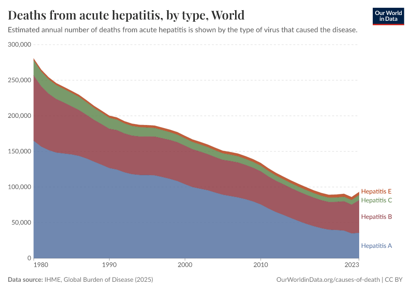 Deaths from acute hepatitis, by type