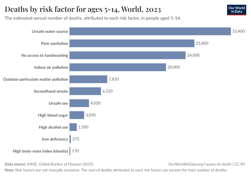 Deaths by risk factor for ages 5-14