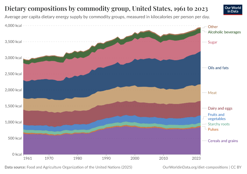 A thumbnail of the "Dietary compositions by commodity group" chart