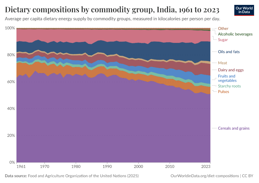 Dietary compositions by commodity group