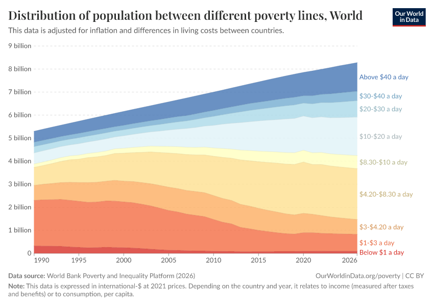 A thumbnail of the "Distribution of population between different poverty lines" chart