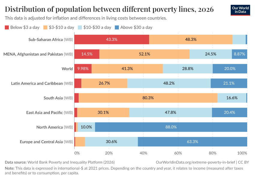 A thumbnail of the "Distribution of population between different poverty lines" chart