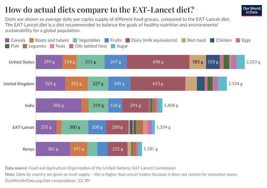 A thumbnail of the "How do actual diets compare to the EAT-Lancet diet?" chart
