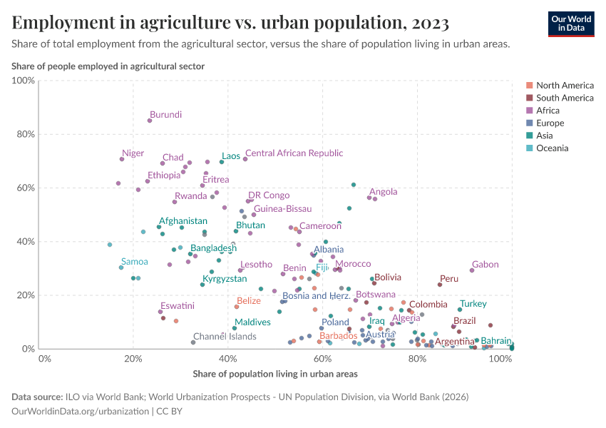 A thumbnail of the "Employment in agriculture vs. urban population" chart