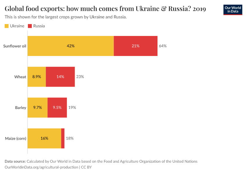 Global food exports: how much comes from Ukraine & Russia?
