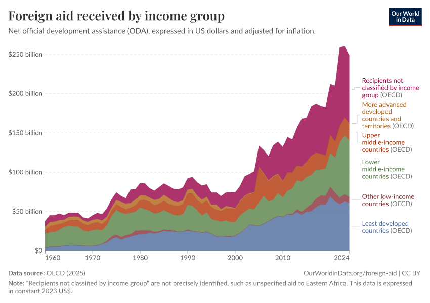 A thumbnail of the "Foreign aid received by income group" chart