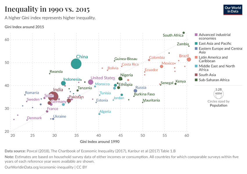Inequality in 1990 vs. 2015