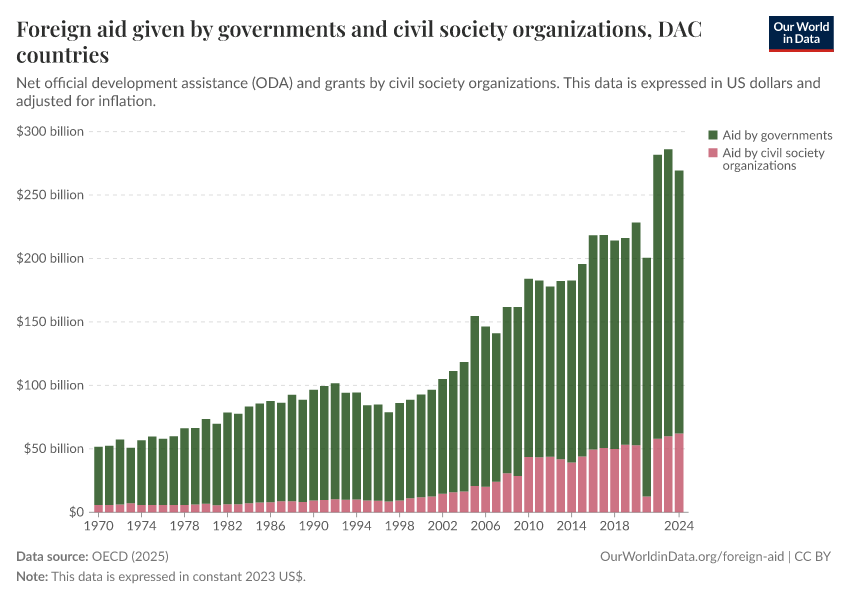A thumbnail of the "Foreign aid given by governments and civil society organizations" chart
