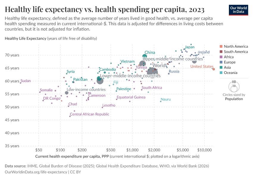 A thumbnail of the "Healthy life expectancy vs. health spending per capita" chart