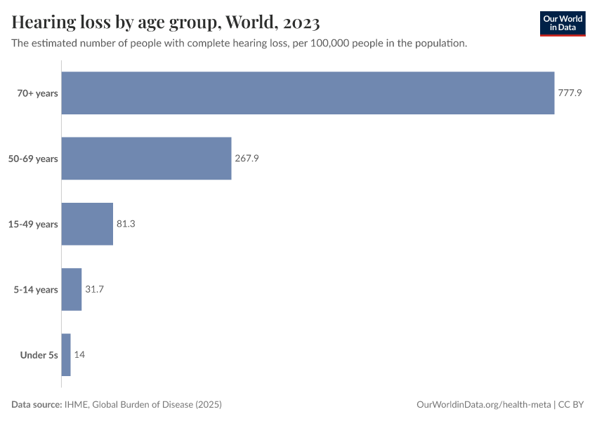 Hearing loss by age group