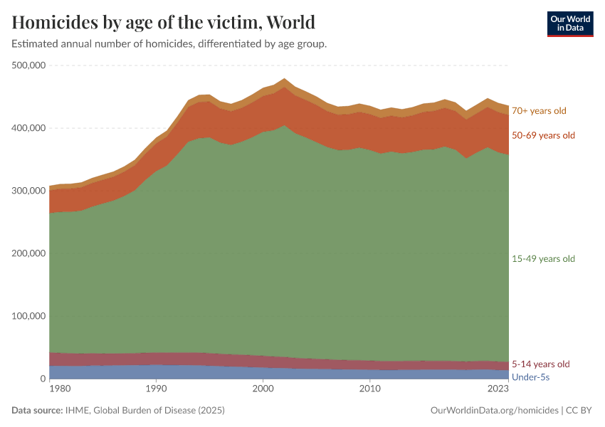 A thumbnail of the "Homicides by age of the victim" chart