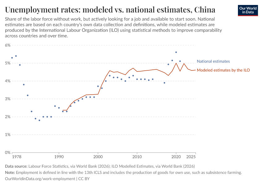 Comparison of labor estimates: modeled vs. national data