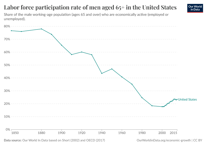 A thumbnail of the "Labor force participation rate of men aged 65+ in the United States" chart