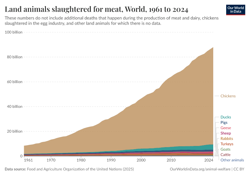 A thumbnail of the "Land animals slaughtered for meat" chart