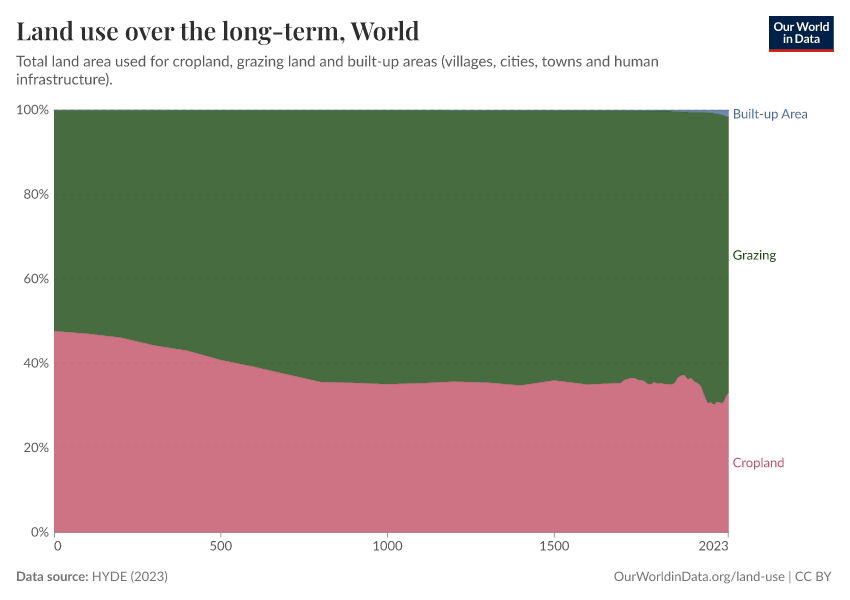 Land use over the long-term
