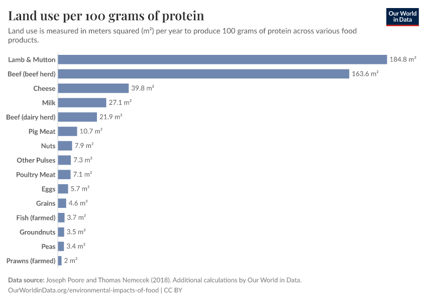A thumbnail of the "Land use per 100 grams of protein" chart