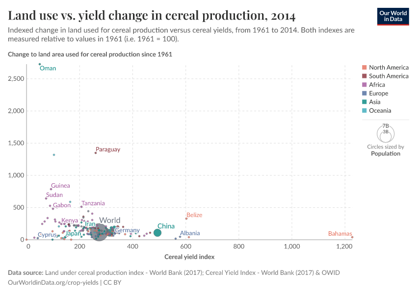 Land use vs. yield change in cereal production