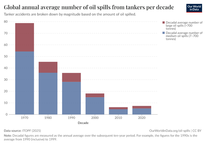 A thumbnail of the "Global annual average number of oil spills from tankers per decade" chart